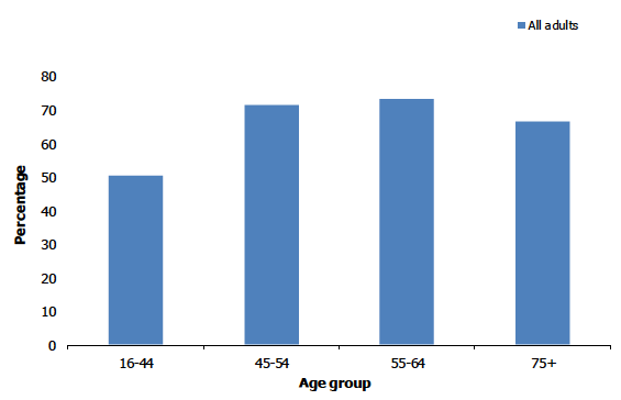 Figure 4B shows the proportion of adults who are overweight (including obesity) by age. 