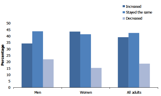 Figure 4C shows the proportion of adults who reported changes in weight since lockdown began by sex 