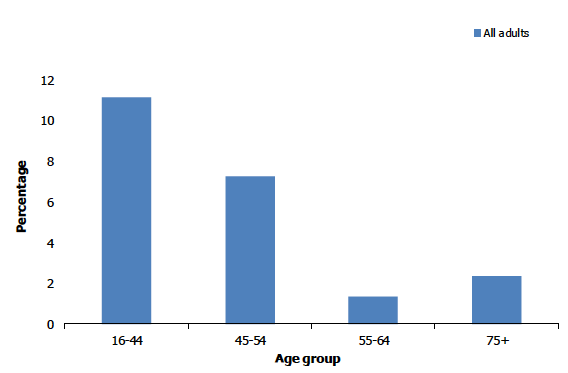 Figure 4D shows the proportion of adults who worried they would run out of food by age. 