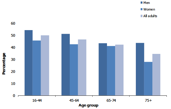Figure 5A shows the proportion of adults who adhered to the MVPA guidelines by age and sex. 