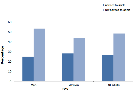 Figure 5B shows the proportion of adults who met the MVPA guidelines by shielding status and sex.