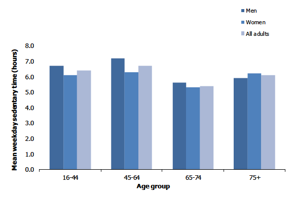 Figure 5C shows the mean number of hours of adult sedentary time on average weekday by age and sex. 