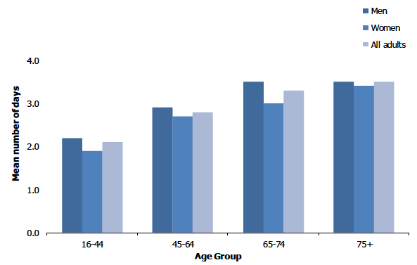 Figure 6A shows the mean number of days on which adults drank alcohol by age and sex. 
