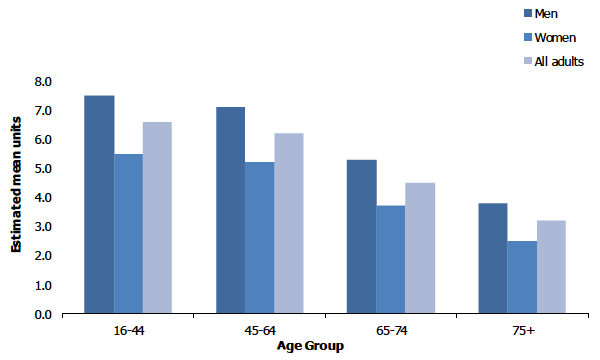 Figure 6B shows the alcohol units (mean) adults consumed on heaviest drinking day by age and sex. 