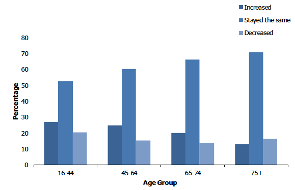 Figure 6C shows changes to the frequency of alcohol consumed since lockdown began by age. 