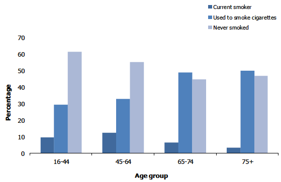 Figure 7A shows the proportion of adults who were current cigarette smokers by age. 