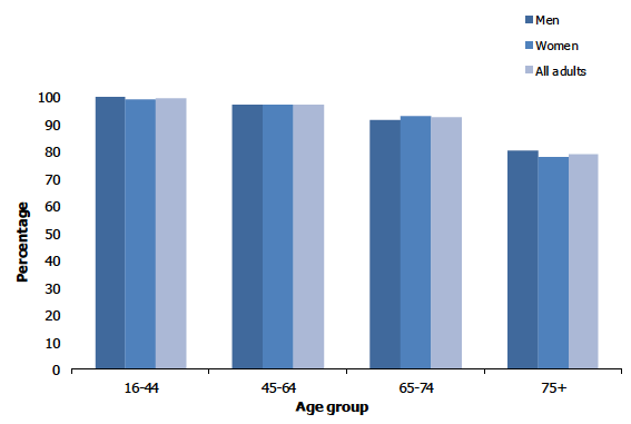 Figure 8A shows the proportion of adults with any natural teeth by age and sex. 