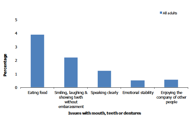 Figure 8B shows the proportion of adults who had issues with mouth, teeth or dentures. 