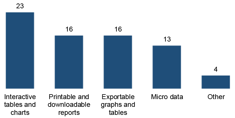 the number of users requiring various functionalities in the redesigned authority tables. It shows that majority of users require interactive tables and charts, and more than half require exportable reports, graphs and tables.