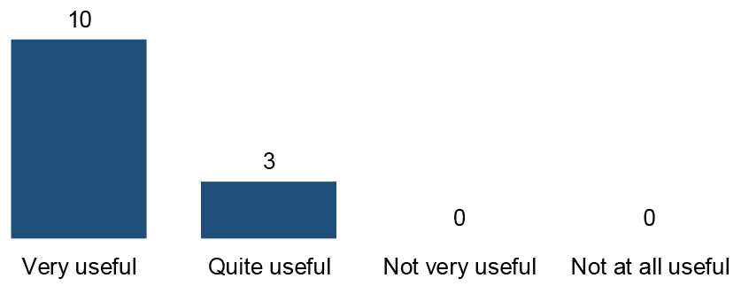 how useful users felt the data explorer is to them. It shows that 10 out of 13 respondents thought it is very useful and 3 respondents thought it is quite useful.