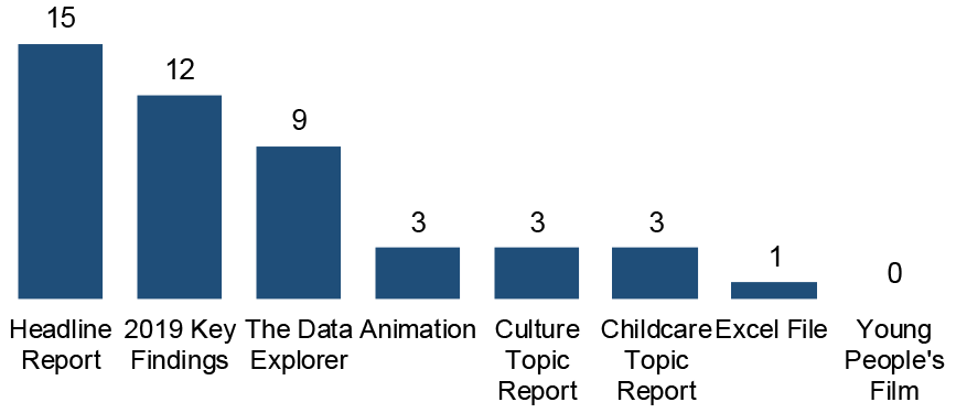 how many users had used/read various Scottish Household Survey 2019 publications. It shows that 15 out of 19 respondents had read the headline report, 12 had read the 2019 key findings, and 9 had used the data explorer.