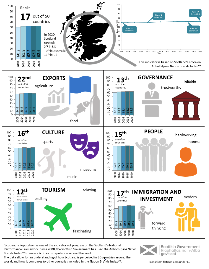 Scotland’s reputation 2020 infographic showing an overview of overall and dimension specific ranks and scores.