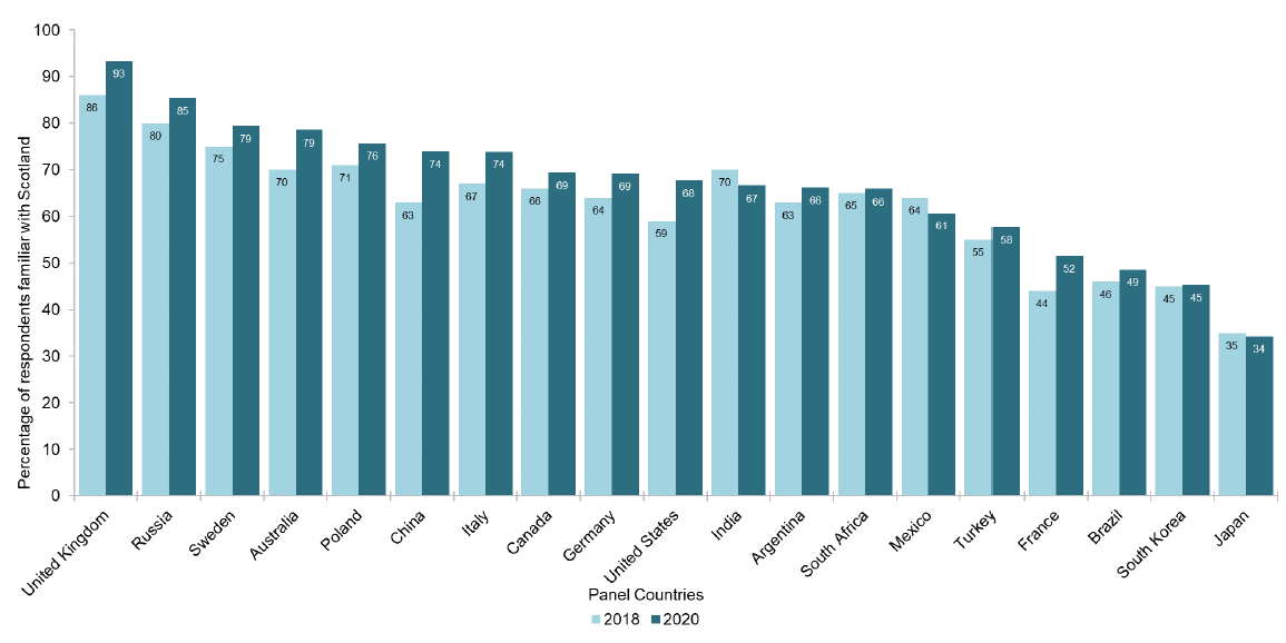 Figure of overall levels of familiarity with Scotland in 2018 and 2020 by 20 panel countries.
