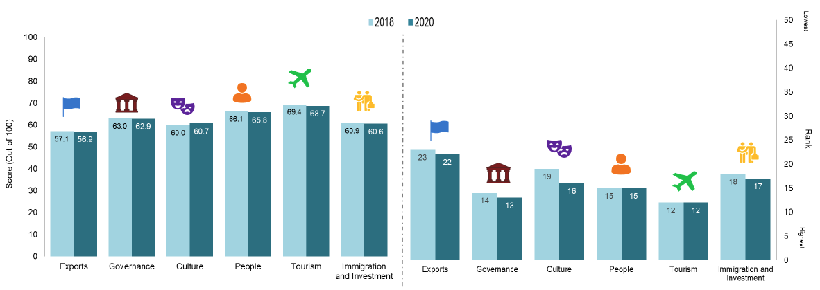 Figure of Scotland’s ranks and scores across the six dimensions of reputation in 2018 and 2020.