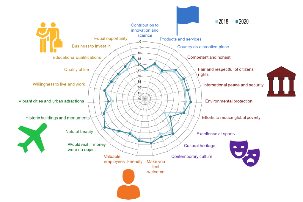 Infographic of Scotland’s reputation across the 23 attributes by rank in 2018 and 2020.