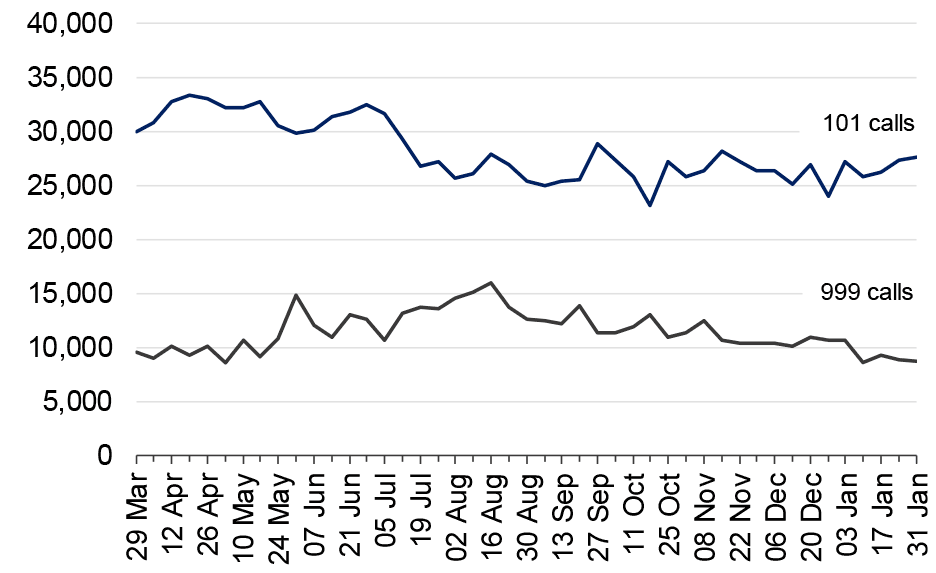 Line graph showing a fall in 101 calls received since March, while 999 calls are at similar levels to the end of March.