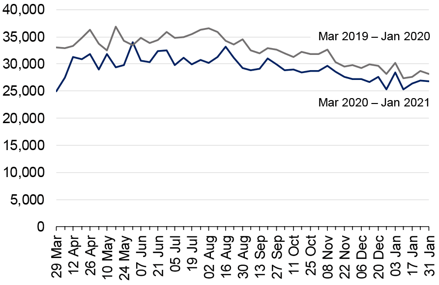 Line graph showing incidents recorded by Police Scotland since 29th March are trending below last year’s levels.