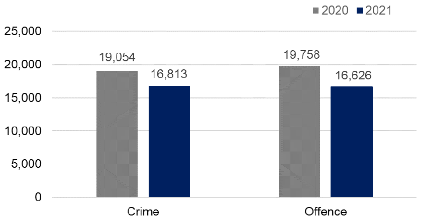 Bar chart showing crime and offences in January 2021 were below January 2020 levels.