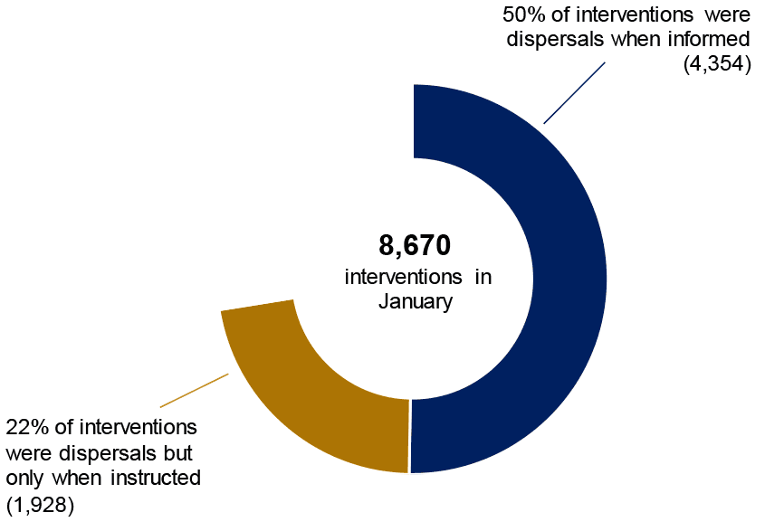 Pie chart showing that half of interventions in January were dispersals when informed.