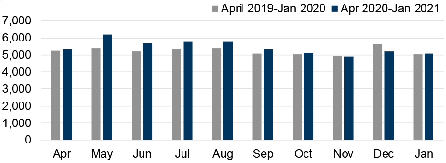 Bar chart showing monthly domestic abuse incidents from April 2020 to January 2021, compared to the equivalent month last year.