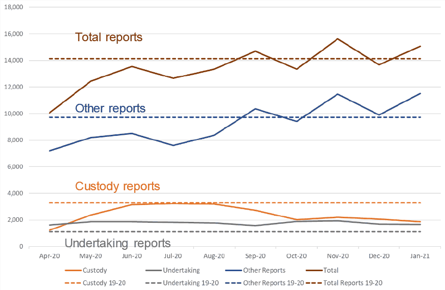 Line graph showing the total number of reports received by COPFS.