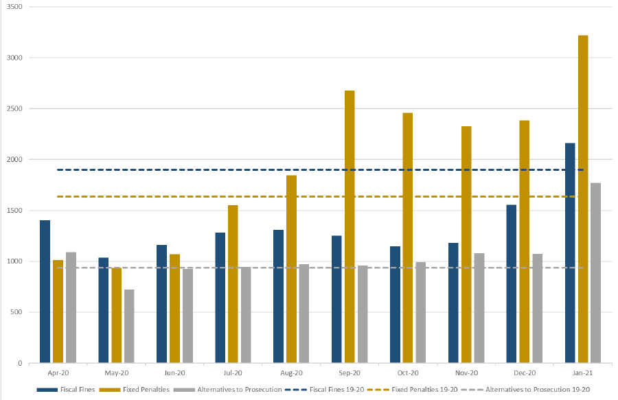 Bar graph showing the number of subjects marked for non-court disposals by COPFS.