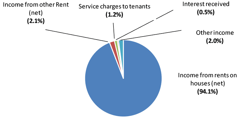 Pie chart showing types of housing revenue income as a proportion of total housing revenue income, in Scotland, in 2019-20.