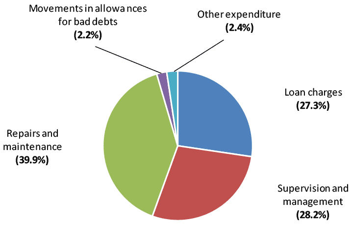 Pie chart showing types of housing revenue expenditure as a proportion of total expenditure, in Scotland, in 2019-20.