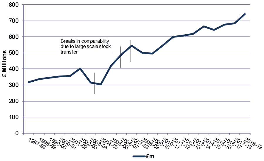 Line chart showing gross housing revenue account capital expenditure, in Scotland, from 1997-98 to 2018-19. Figures are actuals.
