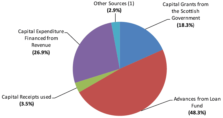 Pie chart showing funding source of housing revenue account capital expenditure, in Scotland, in 2019-20. Figures are provisional outturn.