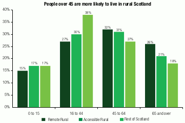 vertical bar chart showing the percentage of the population in the age groups 0 to 15, 16 to 44, 45 to 64, and 65 and over separately for remote rural areas, accessible rural areas and the rest of Scotland