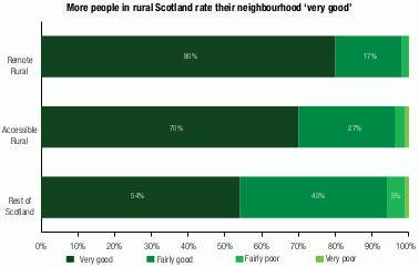 horizontal stacked bar chart showing the percentage of people who rate their neighbourhood as a place to live as very good, fairly good, fairly poor or very poor separately for remote rural areas, accessible rural areas and the rest of Scotland