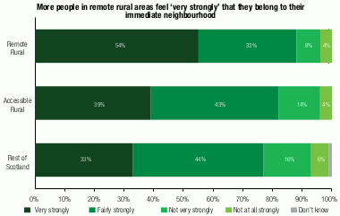 horizontal stacked bar chart showing the percentage of people who feel they belong to their immediate neighbourhood very strongly, fairly strongly, not very strongly, not at all strongly or don't know separately for remote rural areas, accessible rural areas and the rest of Scotland