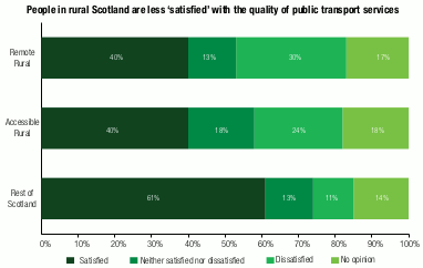 horizontal stacked bar chart showing the satisfaction with the quality of public transport services delivered as satisfied, neither satisfied nor dissatisfied, dissatisfied or no opinion separately for remote rural areas, accessible rural areas and the rest of Scotland