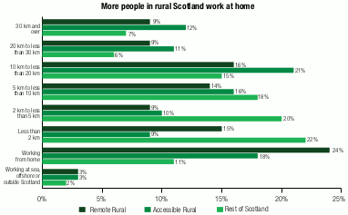 horizontal bar chart showing the distance to work for people aged over 16 in employment as working at sea, offshore or outside Scotland, working from home, less than 2 km, 2 km to less than 5 km, 5 km to less than 10 km, 10 km to less than 20 km, 20 km to less than 30 km or 30 km and over separately for remote rural areas, accessible rural areas and the rest of Scotland