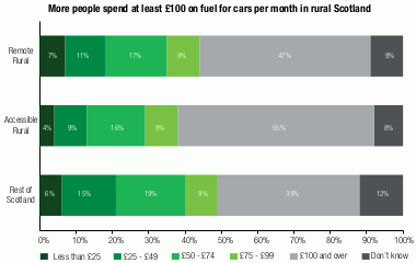 horizontal stacked bar chart showing the total expenditure on fuel for cars per month as less than £25, £25 to £49, £50 to £74, £75 to £99 or £100 and over separately for remote rural areas, accessible rural areas and the rest of Scotland