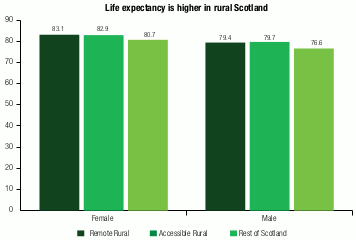 vertical bar chart showing the life expectancy at birth separately for remote rural areas, accessible rural areas and the rest of Scotland for females and for males