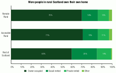 horizontal stacked bar chart showing housing tenure as owner occupied,
social rented, private rented or other separately for remote rural areas, accessible rural areas and the rest of Scotland