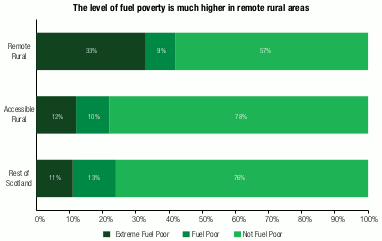 horizontal stacked bar chart showing level of fuel poverty as extreme fuel poor, fuel poor or not fuel poor separately for remote rural areas, accessible rural areas and the rest of Scotland