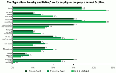 horizontal bar chart showing the employment by industry sectors, the sectors are Agriculture, forestry and fishing, Mining & quarrying; Utilities, Manufacturing, Construction, Wholesale, retail and repair, Transport, storage & communication, Accommodation and food services, Financial & other activities and Education, health & social work, and in the public sector separately for remote rural areas, accessible rural areas and the rest of Scotland