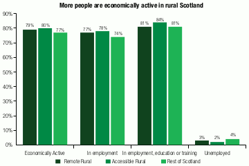 vertical bar chart showing the economic activity of the population aged 16 to 64, the categories are economically active, in employment, in employment, education or training, and unemployed, separately for remote rural areas, accessible rural areas and the rest of Scotland