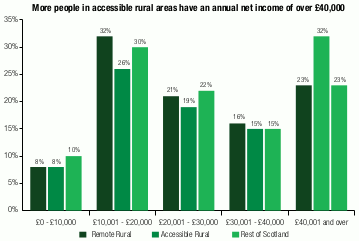vertical bar chart showing the annual net income of the highest income householder in the categories £0 to £10,000, £10,001 to £20,000, £20,001 to £30,000, £30,001 to £40,000, and £40,001 and over separately for remote rural areas, accessible rural areas and the rest of Scotland