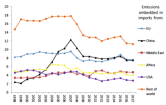 A line chart of Scotland’s embedded greenhouse gas emissions by region of import from 1998 to 2017.