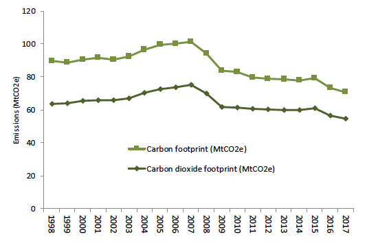 A line chart showing the comparison of Scotland’s carbon and CO2 footprint from 1998 to 2017.
