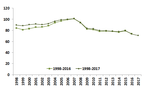 A line chart showing the comparison of the 2016 and 2017 datasets of Scotland’s carbon footprint.
