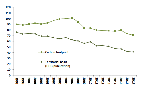 A line chart showing a comparison of Scotland’s carbon footprint and territorial GGH emissions for 1998 to 2017.