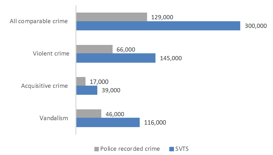 Chart showing the number of comparable police recorded and SVTS crimes, including the categories all comparable crime, violent crime, aquisitive crime, and vandalism