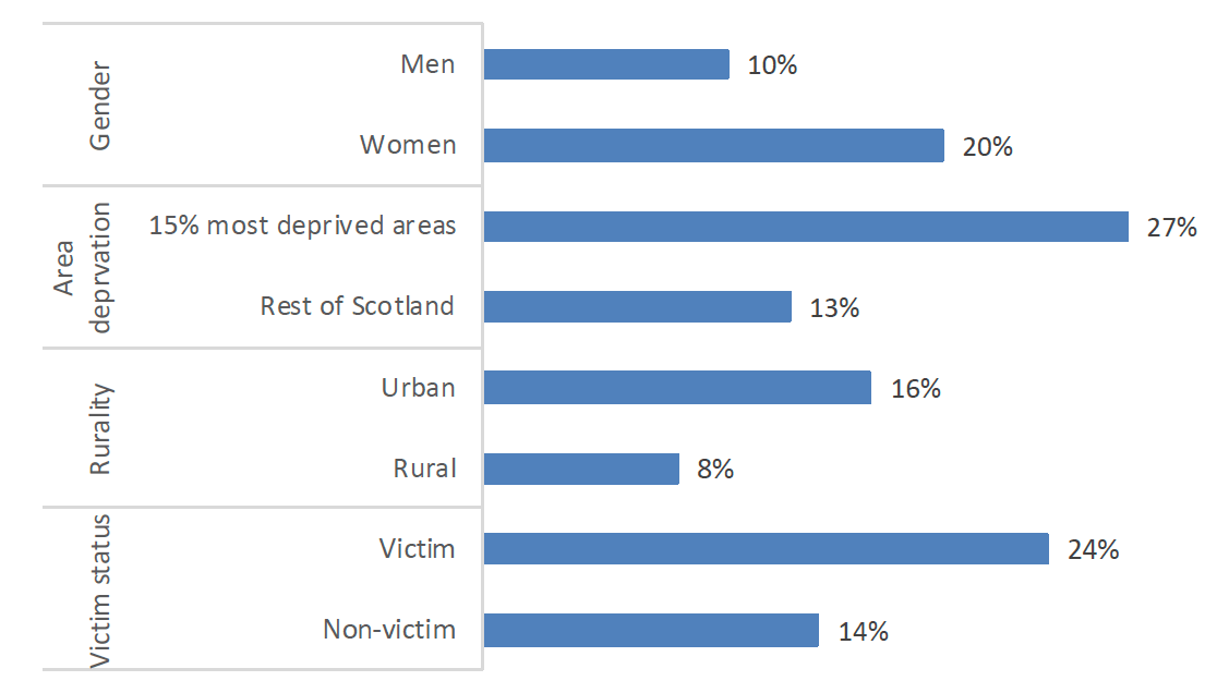 Chart showing the proportion of adults worried that they might be a victim of crime, by demographic and area characteristics