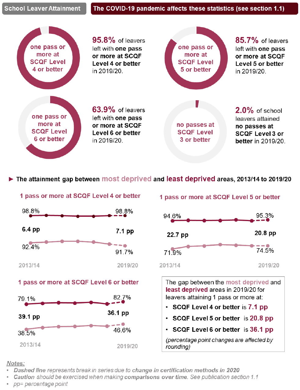 Infographic showing key statistics relating to the 2019/20 school leaver cohort.