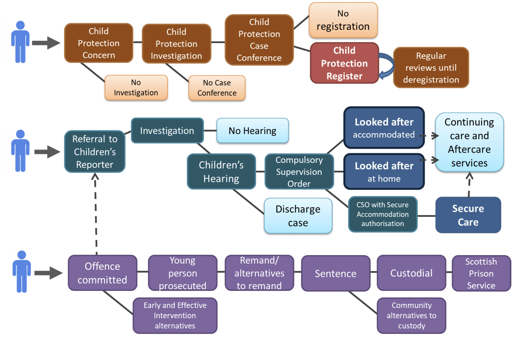 This diagram gives an illustration of the routes by which children would be included in these statistics.